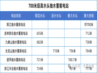 跨過700米臺階：中國抽水蓄能電站高質量發展